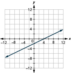 该图显示了 x y 坐标平面上的一条直线。 飞机的 x 轴从负 12 延伸到 12。 飞机的 y 轴从负 12 延伸到 12。 直线穿过点（负 10、负 7）、（负 8、负 6）、（负 6、负 5）、（负 4、负 4）、（负 2、负 3）、（0、负 1）、（4、0）、（6、1）、（8、2）和（10、3）。