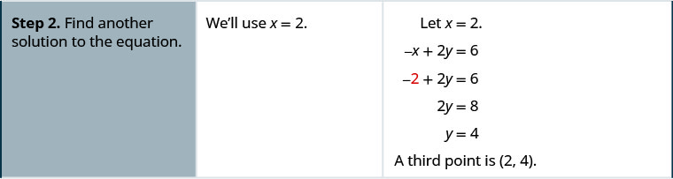 步骤 2 是找到方程的另一种解。 我们将使用 x 加 2。 方程负 x 加 2 y 加 6 变为负 2 加 2 y 加 6。 这简化为 2 y 加 8。 这等同于 y 加 4。 第三点是 (2, 4)。