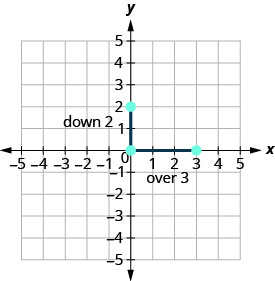 O gráfico mostra o plano de coordenadas x y. Os eixos x e y vão de menos 5 a 5. Os pontos (0, 2), (0, 0) e (3,0) são plotados e rotulados. A linha de (0, 2) a (0, 0) é rotulada como “2 abaixo” e a linha de (0, 0) a (3, 0) é rotulada como “3 à direita”.