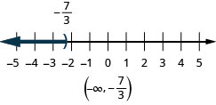 x 的解小于负三分之七在数字行上有一个右括号，左边是阴影。 区间表示法中的解是圆括号内的负无穷大到负三分之七。