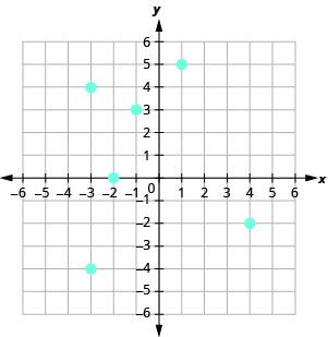 La figura muestra la gráfica de algunos puntos en el plano de la coordenada x y. Los ejes x e y van de 6 a 6 negativos. Los puntos (negativo 3, 4), (negativo 3, negativo 4), (negativo 2, 0), (negativo 1, 3), (1, 5), y (4, negativo 2).