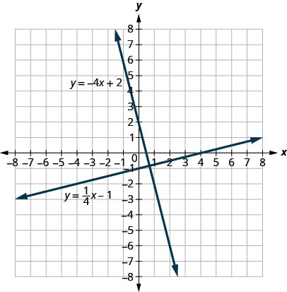 此图显示了 x y 坐标平面上两条垂直直线的图形。 x 轴的长度从负 8 到 8。 y 轴的长度从负 8 到 8。 第一条线穿过点（0，负 1）和（4，0）。 第一行被标记为 y 等于 1 除以 4 x 减去 1。 第二条线穿过点 (0, 2) 和 (1, 负 2)。 第二行被标记为 y 等于负 4 x 加 2。 这些线是垂直的，这意味着它们在相交处形成直角。