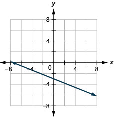 Esta figura muestra la gráfica de una línea recta en el plano de la coordenada x y. El eje x va de negativo 10 a 10. El eje y va de negativo 10 a 10. La línea pasa por los puntos (0, negativo 3) y (5, negativo 5).