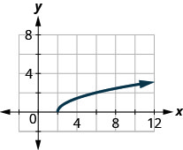 The figure has a square root function graphed on the x y-coordinate plane. The x-axis runs from negative 2 to 8. The y-axis runs from negative 2 to 8. The half-line starts at the point (2, 0) and goes through the points (3, 1) and (6, 2).