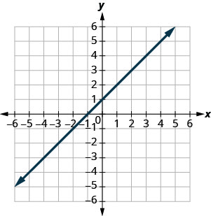 该图显示了 x y 坐标平面上的一条直线。 飞机的 x 轴从负 10 延伸到 10。 平面的 y 轴从负 10 延伸到 10。 直线穿过点（负 6、负 5）、（负 5、负 4）、（负 4、负 3）、（负 3、负 2）、（负 2、负 1）、（负 1、1）、（1、2）、（3、4）、（4、5）、（5、6）、（6、7）、(7、8) 和 (8、9)。
