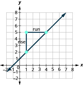 O gráfico mostra o plano da coordenada x y. Os eixos x e y do avião vão de 0 a 7. Uma linha passa pelos pontos (1, 2) e (4, 5), que são traçados. Um ponto adicional é plotado em (1, 5). Os três pontos formam um triângulo reto, com a linha de (1, 2) a (4, 5) formando a hipotenusa e as linhas de (1, 2) a (1, 5) e de (1, 5) a (4, 5) formando as pernas. A perna de (1, 2) a (1, 5) é rotulada como “subir” e a perna de (1, 5) a (4, 5) é rotulada como “correr”.