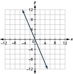 La figura tiene una función lineal graficada en el plano de coordenadas x y. El eje x va de negativo 12 a 12. El eje y va de negativo 12 a 12. La línea pasa por los puntos (0, 0), (1, negativo 2) y (negativo 1, 2).