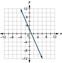 La figura muestra una línea recta dibujada en el plano de la coordenada x y. El eje x del plano va de negativo 12 a 12. El eje y del plano va de negativo 12 a 12. La recta pasa por los puntos (negativo 4, 10), (negativo 2, 6), (0, 2), (2, negativo 2), (4, negativo 6), y (6, negativo 10). La línea tiene flechas en ambos extremos apuntando hacia el exterior de la figura.