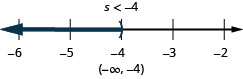 解是 s 小于负 4。 数字行上的解在负 4 处有一个右括号，左边是阴影。 区间表示法中的解是圆括号内的负无穷大到负 4。