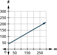 This figure shows the graph of a straight line on the x y-coordinate plane. The x-axis runs from negative 50 to 250. The y-axis runs from negative 50 to 300. The line goes through the points (0, 42) and (220, 168.5).
