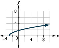 The figure has a square root function graphed on the x y-coordinate plane. The x-axis runs from negative 2 to 8. The y-axis runs from negative 2 to 10. The half-line starts at the point (negative 3, 0) and goes through the points (negative 2, 1) and (1, 2).