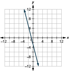 该图显示了在 x y 坐标平面上绘制的一条直线。 飞机的 x 轴从负 12 延伸到 12。 飞机的 y 轴从负 12 延伸到 12。 直线穿过点（负 3、9）、（负 2、5）、（负 1、1）、（0、负 3）、（1、负 7）和（2、负 10）。 这条线的两端都有箭头指向图的外部。