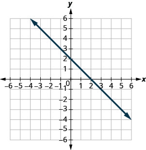 The figure shows a straight line on the x y- coordinate plane. The x- axis of the plane runs from negative 10 to 10. The y- axis of the planes runs from negative 10 to 10. The straight line goes through the points (negative 6, 8), (negative 5, 7), (negative 4, 6), (negative 3, 5), (negative 2, 4), (negative 1, 3), (0, 2), (1, 1), (2, 0), (3, negative 1), (4, negative 2), (5, negative 3) and (6, negative 4).