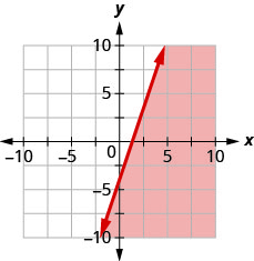 Esta figura tiene la gráfica de una línea recta en el plano de la coordenada x y. Los ejes x e y van de negativo 10 a 10. Se dibuja una línea a través de los puntos (0, negativo 4), (1, negativo 1) y (2, 2). La línea divide el plano de la coordenada x y en dos mitades. La línea y la mitad inferior derecha están sombreadas en rojo para indicar que aquí es donde están las soluciones de la desigualdad.