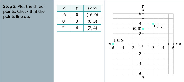 Step 3 is to plot the three points. The figure shows a table with 4 rows and 3 columns. The first row is a header row with the headers x, y, and (x, y). The second row contains negative 6, 0, and (negative 6, 0). The third row contains 0, 3, and (0, 3). The fourth row contains 2, 4, and (2, 4). The figure also has a graph of the three points on the x y-coordinate plane. The x and y-axes run from negative 6 to 6. The three points (negative 6, 0), (0, 3), and (2, 4) are plotted and labeled.