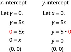 يوضِّح الشكل مجموعتين من العبارات والمعادلات لإيجاد الأجزاء المقطوعة من المعادلة. المجموعة الأولى من العبارات والمعادلات هي «x- Intercept»، «let y يساوي 0"، y يساوي 5x، 0 يساوي 5x (حيث يكون 0 أحمر)، 0 يساوي x، (0، 0). المجموعة الثانية من العبارات والمعادلات هي «y- Intercept»، «let x يساوي 0"، y يساوي 5x، y يساوي 5 (0) (حيث يكون 0 أحمر)، y يساوي 0، (0، 0).