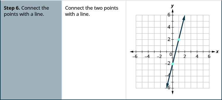 L'étape 6 consiste à relier les points par une ligne. Sur le plan de coordonnées x y, les points (0, moins 2) et (1, 2) sont tracés et une ligne passe par les deux points. La droite est le graphique où y est égal à 4 x, moins 2.