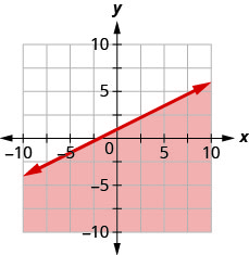 Esta figura tiene la gráfica de una línea recta en el plano de la coordenada x y. Los ejes x e y van de negativo 10 a 10. Se dibuja una línea a través de los puntos (0, 1), (2, 0) y (4, negativo 1). La línea divide el plano de la coordenada x y en dos mitades. La línea y la mitad inferior derecha están sombreadas en rojo para indicar que aquí es donde están las soluciones de la desigualdad.