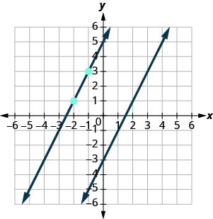 The graph shows the x y-coordinate plane. The x and y-axes each run from negative 7 to 7. The line whose equation is y equals 2x minus 3 intercepts the y-axis at (0, negative 3) and intercepts the x-axis at (3 halves, 0). The points (negative 2, 1) and (negative 1, 3) are plotted. A second line, parallel to the first, intercepts the x-axis at (negative 5 halves, 0), passes through the points (negative 2, 1) and (negative 1, 3), and intercepts the y-axis at (0, 5).