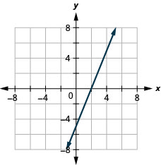 该图显示了 x y 坐标平面上的一条直线的图形。 x 和 y 轴的长度从负 8 到 8。 直线穿过点（0、负 5）、（2、0）和（4、5）。
