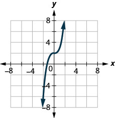 La figura tiene una función de cubo graficada en el plano de coordenadas x y. El eje x va desde el 6 negativo hasta el 6. El eje y va de 6 a 6 negativos. La línea curva pasa por los puntos (negativos 1, 1), (0, 2) y (1, 3).