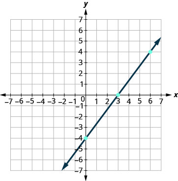 该图显示了 x y 坐标平面上方程 4 x 减去 3 y 加 12 的图形。 x 和 y 轴的长度从负 7 到 7。 直线穿过点（0、负 4）、（3、0）和（6、4）。