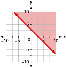 此图为 x y 坐标平面上的一条直线的图形。 x 和 y 轴的长度从负 10 到 10。 通过点 (0、3)、(1、2) 和 (3、0) 绘制一条直线。 该直线将 x y 坐标平面分成两半。 这条线和右上半部分用红色阴影表示这是不等式的解所在。