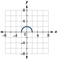 La figura tiene un semicírculo graficado en el plano de la coordenada x y. El eje x va desde el 6 negativo hasta el 6. El eje y va de 6 a 6 negativos. El segmento de línea curva comienza en el punto (negativo 2, 0). La línea pasa por el punto (0, 2) y termina en el punto (2, 0).