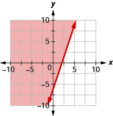 此图为 x y 坐标平面上的一条直线的图形。 x 和 y 轴的长度从负 10 到 10。 通过点（0、负 6）、（1、负 3）和（2、0）绘制一条直线。 该直线将 x y 坐标平面分成两半。 这条线和左上半部分用红色阴影表示这是不等式的解所在。