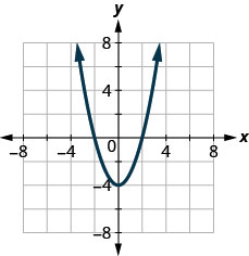 该图有一个在 x y 坐标平面上绘制的方形函数。 x 轴从负 6 延伸到 6。 y 轴从负 6 延伸到 6。 抛物线穿过点（负 2、0）、（负 1、负 3）、（0、负 4）、（1、负 3）和（2、0）。 图表上的最低点是（0，负 4）。