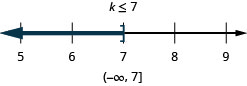 解是 k 小于或等于 7。 数字行上的解在 7 处有一个右方括号，左边是阴影。 区间表示法中的解是圆括号和方括号内的负无穷大到 7。