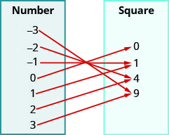 Esta figura muestra dos tablas que cada una tiene una columna. La tabla de la izquierda tiene el encabezado “Número” y enumera los números negativos 3, negativos 2, negativos 1, 0, 1, 2 y 3. La tabla de la derecha tiene el encabezado “Cuadrado” y enumera los números 0, 1, 4 y 9. Hay flechas que comienzan en números en la tabla de números y apuntando hacia los números en la tabla cuadrada. La primera flecha va del 3 al 9 negativo. La segunda flecha va de negativo 2 a 4. La tercera flecha va de negativo 1 a 1. La cuarta flecha va de 0 a 0. La quinta flecha va de 1 a 1. La sexta flecha va de 2 a 4. La séptima flecha va del 3 al 9.
