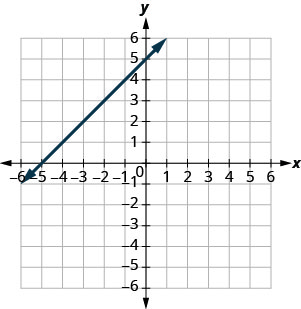 La figure montre une ligne droite sur le plan de coordonnées x y. L'axe X du plan va de moins 10 à 10. L'axe y des plans va de moins 10 à 10. La ligne droite passe par les points (négatif 8, négatif 3), (négatif 7, négatif 2), (négatif 6, négatif 1), (négatif 5, 0), (négatif 4, 1), (négatif 3, 2), (négatif 2, 3), (négatif 1, 4), (0, 5), (1, 6), (2, 7), (3, 8), (4, 9), et (5, 10).