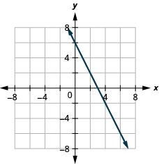 O gráfico mostra o plano de coordenadas x y. Os eixos x e y vão de menos 7 a 7. Uma linha passa pelos pontos (4, menos 2) e (5, menos 4).