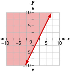 Esta figura tiene la gráfica de una línea recta en el plano de la coordenada x y. Los ejes x e y van de negativo 10 a 10. Se dibuja una línea a través de los puntos (0, negativo 4), (1, negativo 2) y (2, 0). La línea divide el plano de la coordenada x y en dos mitades. La línea y la mitad superior izquierda están sombreadas en rojo para indicar que aquí es donde están las soluciones de la desigualdad.