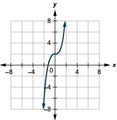 La figura tiene una función de cubo graficada en el plano de coordenadas x y. El eje x va desde el 6 negativo hasta el 6. El eje y va de 6 a 6 negativos. La línea curva pasa por los puntos (negativos 1, 1), (0, 2) y (1, 3).