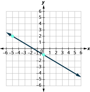 该图有一条在 x y 坐标平面上绘制的直线。 x 轴的范围从负 10 到 10。 y 轴的长度从负 10 到 10。 直线穿过点（负 5、2）（0、负 1）和（5，负 4）。