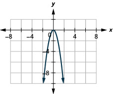 The figure has a square function graphed on the x y-coordinate plane. The x-axis runs from negative 6 to 6. The y-axis runs from negative 10 to 2. The parabola goes through the points (negative 1, negative 3), (0, 0), and (1, negative 3). The highest point on the graph is (0, 0).