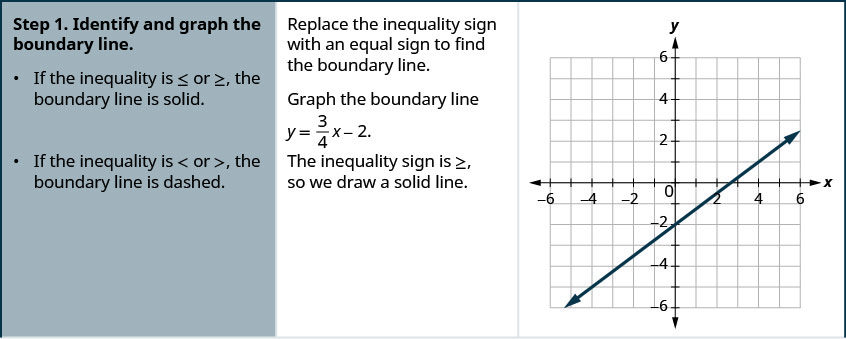 此图是一个包含三列三行的表。 第一列是标题列，它包含每个步骤的名称和编号。 第二栏包含进一步的书面指示。 第三列包含数学。 在表格的第一行，左边的第一个单元格显示为：“步骤 1。 识别边界线并绘制图表。 如果不等式小于或等于或大于或等于，则边界线为实线。 如果不等式小于或大于，则边界线为虚线。 第二个单元格中的文字为：“用等号替换不等号以找到边界线。 绘制边界线 y 等于四分之三 x 减 2 的图。 不等号大于或等于，所以我们画一条实线。 第三个单元包含坐标平面上四分之三 x 减 2 的直线的图形。