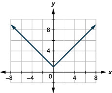 该图具有在 x y 坐标平面上绘制的绝对值函数。 x 轴从负 6 延伸到 6。 y 轴从负 2 延伸到 10。 顶点位于点 (0, 1) 处。 直线穿过点（负 1、2）和（1、2）。