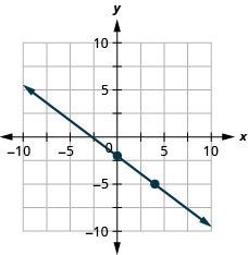 该图显示了一条在 x y 坐标平面上绘制的直线。 飞机的 x 轴从负 10 延伸到 10。 飞机的 y 轴从负 10 延伸到 10。 点（0，负 2）和（4，负 5）绘制在直线上。