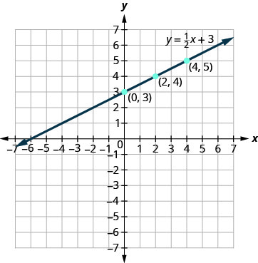 La figura muestra una línea recta dibujada a través de tres puntos en el plano de la coordenada x y. El eje x del plano va del negativo 7 al 7. El eje y del plano va de negativo 7 a 7. Los puntos marcan los tres puntos que están etiquetados por sus pares ordenados (0, 3), (2, 4) y (4, 5). Una línea recta pasa por los tres puntos. La línea tiene flechas en ambos extremos apuntando hacia el exterior de la figura. La línea se etiqueta con la ecuación y es igual a (una mitad) x más 3.