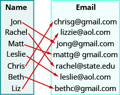 此图显示了两个表，每个表都有一列。 左边的表格标题为 “姓名”，并列出了名字 “乔恩”、“瑞秋”、“马特”、“莱斯利”、“克里斯”、“贝丝” 和 “丽兹”。 右边的表格标题为 “电子邮件”，并列出了电子邮件地址 chrisg@gmail.com、lizzie@aol.com、jong@gmail.com mattg@gmail.com leslie@aol.com、Rachel @state。edu、和 bethc@gmail.com 有箭头从姓名表中的姓名开始，指向电子邮件表中的地址。 第一支箭从 Jon 到 jong@gmail.com。 第二支箭从 Rachel 到 Rachel @state。edu。 第三支箭从 Matt 到 mattg@gmail.com。 第四支箭从莱斯利到 leslie@aol.com。 第五支箭从 Chris 到 chrisg@gmail.com。 第六支箭从 Beth 变成 bethc@gmail.com。 第七支箭从 Liz 变成 lizzie@aol.com。