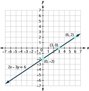 The figure shows a straight line drawn through three points on the x y-coordinate plane. The x-axis of the plane runs from negative 7 to 7. The y-axis of the plane runs from negative 7 to 7. Dots mark off the three points which are labeled by their ordered pairs (0, negative 2), (3, 0), and (6, 2). A straight line goes through all three points. The line has arrows on both ends pointing to the outside of the figure. The line is labeled with the equation 2x minus 3y equals 6.