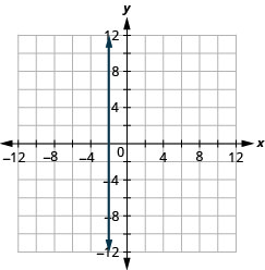La figura muestra una línea vertical recta dibujada en el plano de la coordenada x y. El eje x del plano va de negativo 12 a 12. El eje y del plano va de negativo 12 a 12. La recta pasa por los puntos (negativo 2, 1), (negativo 2, 2), (negativo 2, 3), y todos los demás puntos con la primera coordenada negativa 2. La línea tiene flechas en ambos extremos apuntando hacia el exterior de la figura.