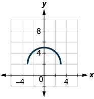 该图的上半部分是在 x y 坐标平面上绘制的。 x 轴从负 6 延伸到 6。 y 轴从负 4 延伸到 8。 曲线段从该点开始（负 3, 2）。 直线穿过点 (0, 5) 并在点 (3, 2) 处结束。 点 (0, 5) 是图表上的最高点。 点（负 3、2）和（3、2）是图表上的最低点。