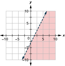 The graph shows the x y-coordinate plane. The x- and y-axes each run from negative 10 to 10. The line 2 x minus y equals 3 is plotted as a dashed arrow extending from the bottom left toward the top right. The region below the line is shaded.