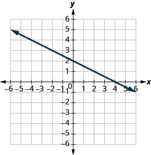 La figura muestra una línea recta en el plano de coordenadas x y-. El eje x del plano va desde el 7 negativo hasta el 7. El eje y de los planos va del negativo 7 al 7. La recta pasa por los puntos (negativo 6, 5), (negativo 4, 4), (negativo 2, 3), (0, 2), (2, 1), (4, 0), y (6, negativo 1).