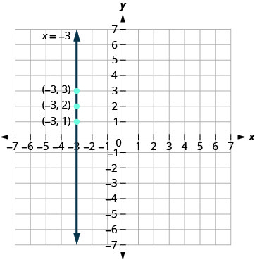 The figure shows a vertical straight line drawn through three points on the x y-coordinate plane. The x-axis of the plane runs from negative 7 to 7. The y-axis of the plane runs from negative 7 to 7. Dots mark off the three points which are labeled by their ordered pairs (negative 3, 1), (negative 3, 2), and (negative 3, 3). A vertical straight line goes through all three points. The line has arrows on both ends pointing to the outside of the figure. The line is labeled with the equation x equals negative 3.
