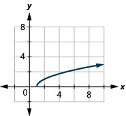La figura tiene una función de raíz cuadrada graficada en el plano de coordenadas x y. El eje x va de 0 a 10. El eje y va de 0 a 10. La media línea inicia en el punto (1, 0) y pasa por los puntos (2, 1) y (5, 2).